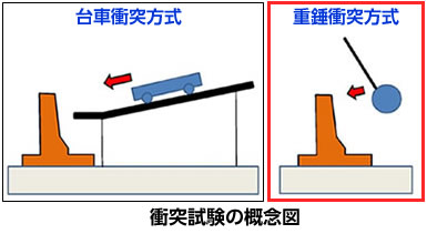 衝突試験の概念図